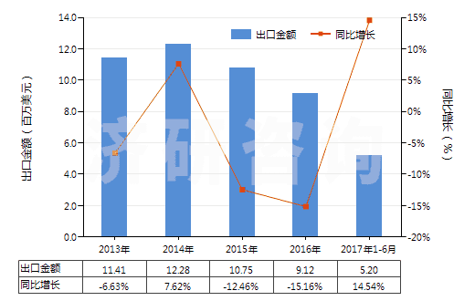 2013-2017年6月中國磷酸三鈉(HS28352910)出口總額及增速統(tǒng)計(jì)